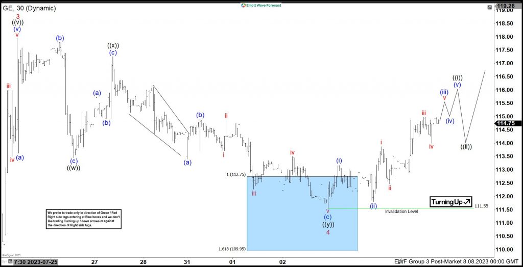 General Electric Co. ($GE) Reacts Higher From The Blue Box Area.