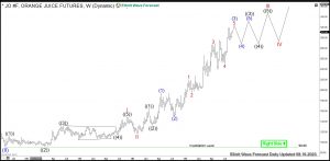 Orange Juice Elliott Wave Weekly