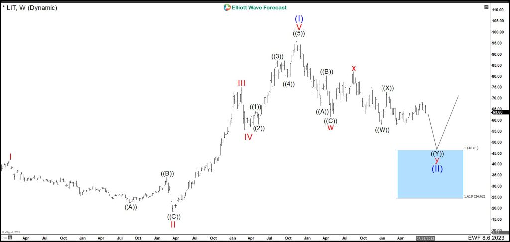Lithium ETF (LIT) Needs One Leg Lower Before Continuing The Uptrend