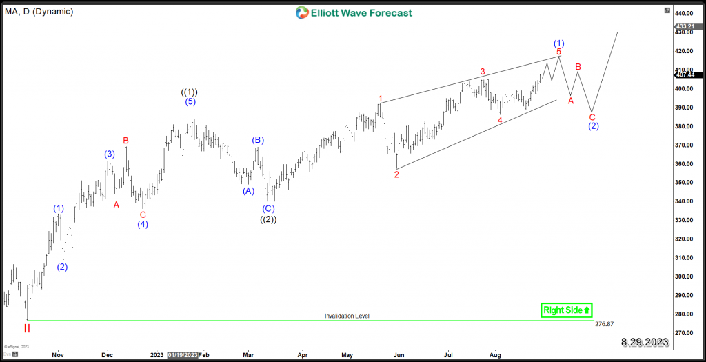 Mastercard MA Daily 8.29.2023