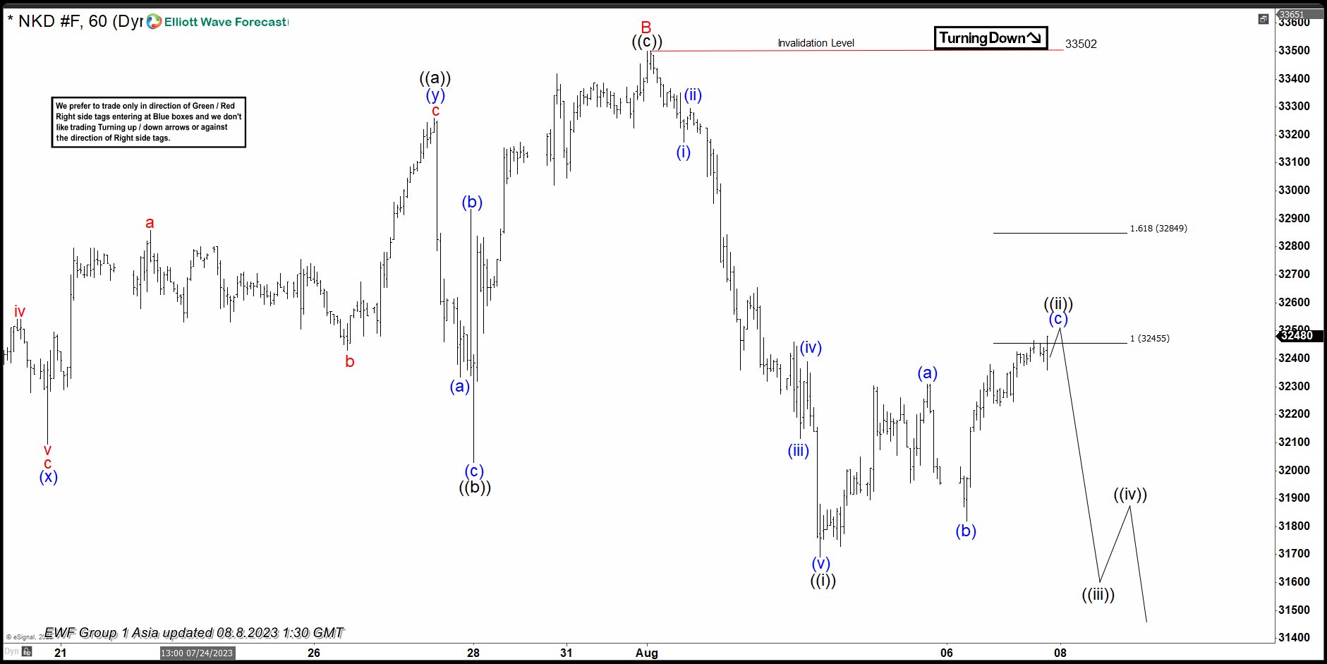 Nikkei ( $NKD_F ) Should Find Extreme In Wave 4 Pullback Soon