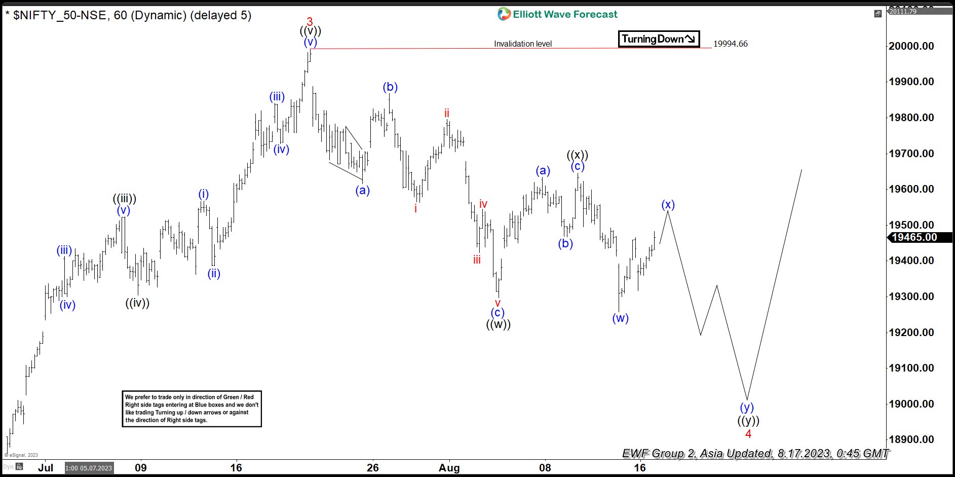 Nifty Looking to Complete 7 Swing Elliott Wave Structure