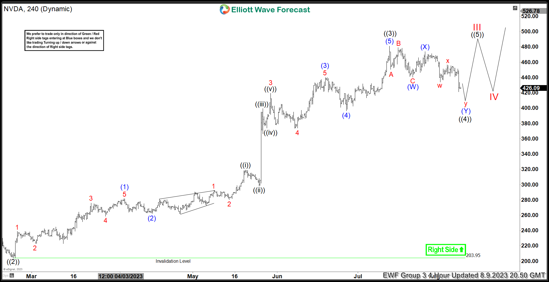 NVIDIA Corp. ($NVDA) Found Buyers After a Corrective Pull Back.