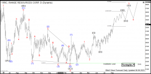 Range Resources Elliott Wave Daily