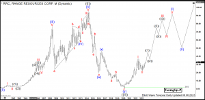 Range Resources Elliott Wave Monthly