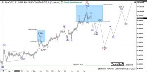 Rouble Elliott Wave Daily