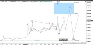 Rouble Elliott Wave Monthly