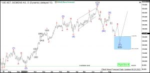 Siemens Elliott Wave Daily