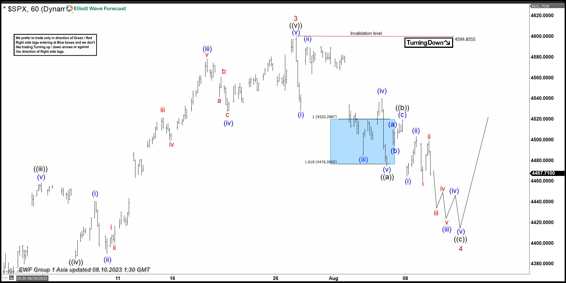 SPX Pullback In Wave 4 Should Find Support Again
