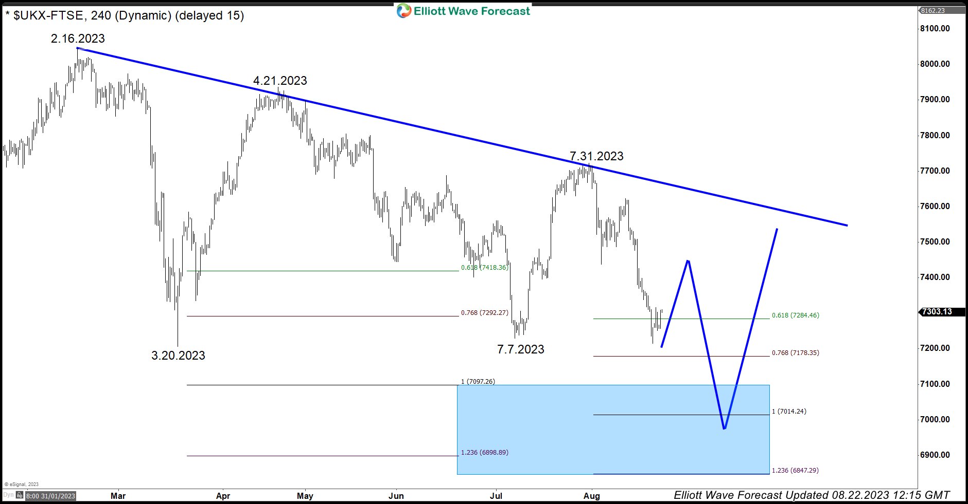 FTSE Incomplete Elliott Wave Sequence