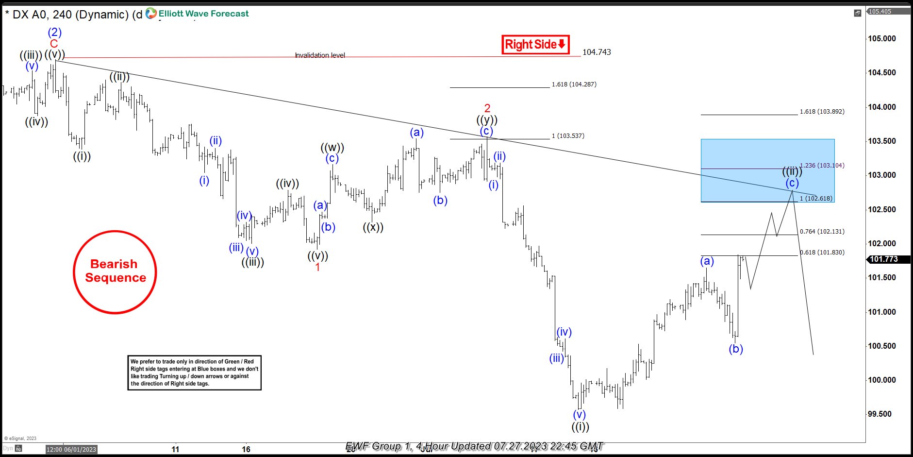 Dollar Index ( DXY ) Elliott Wave Zig Zag Pattern Forecasting The Path