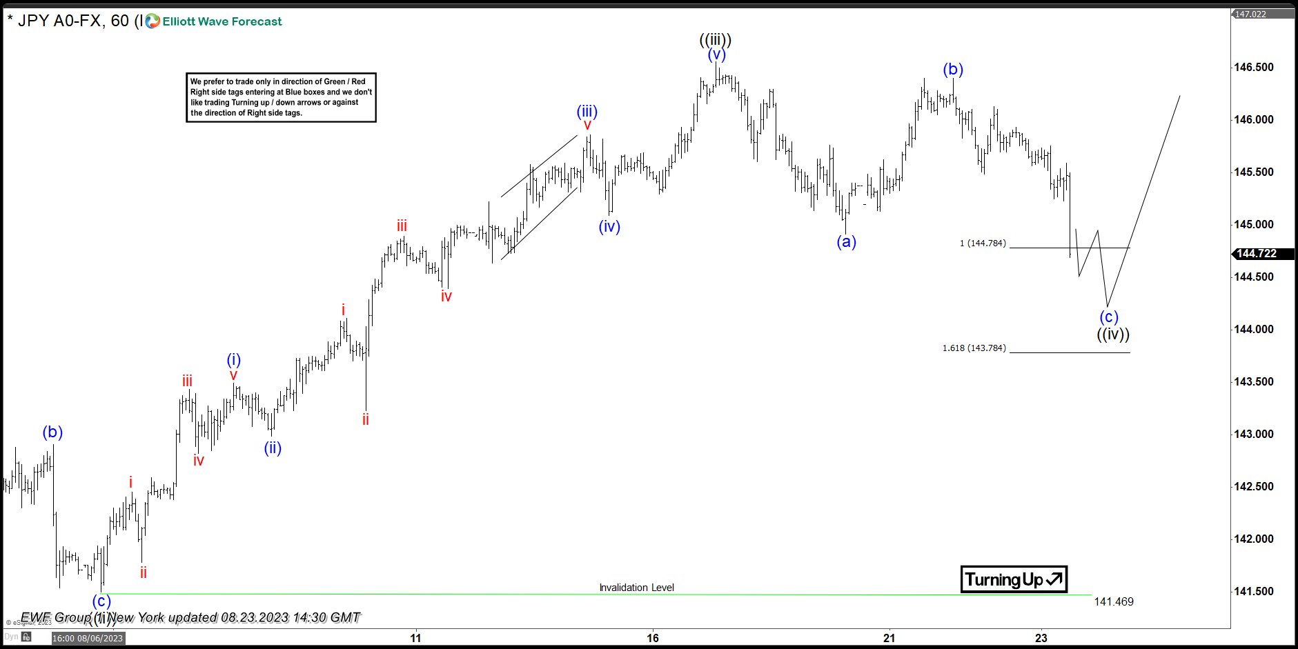 USDJPY Forecasting The Rally After Elliott Wave Zig Zag Pattern