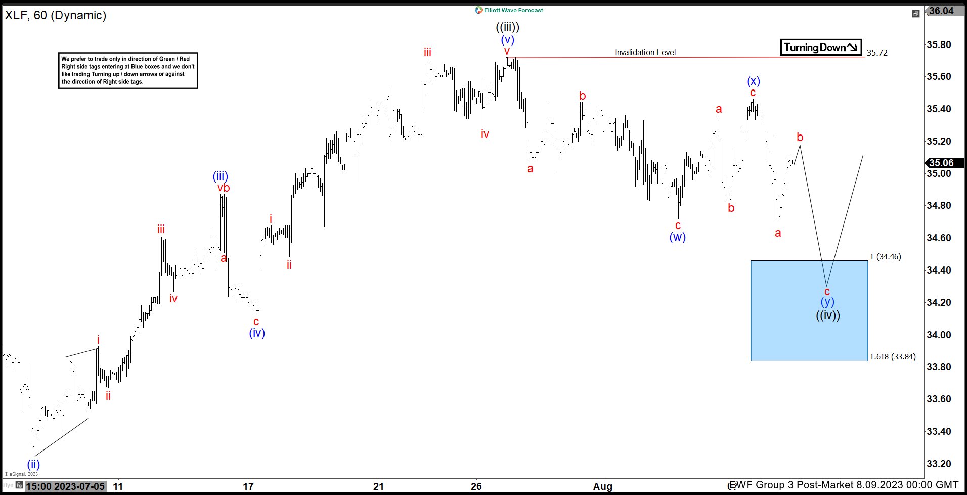 XLF Incomplete Sequences Calling The Drop Toward Blue Box Area