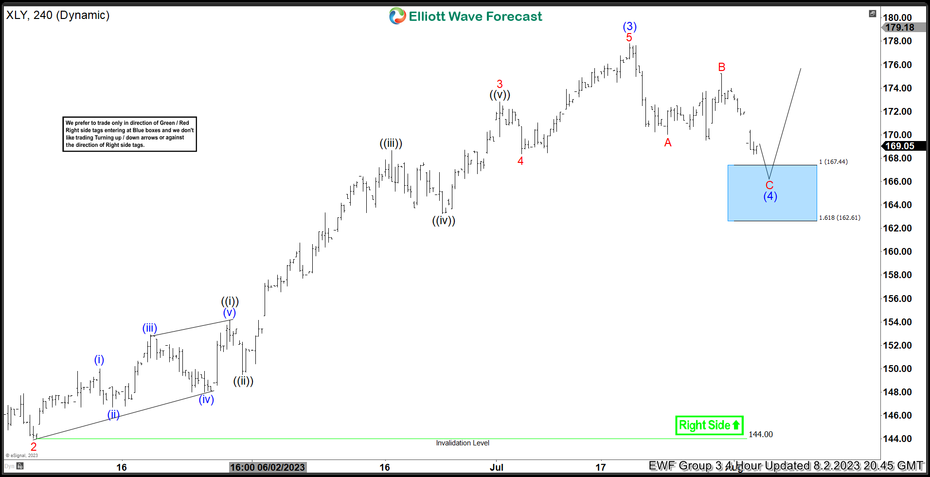 XLY Reacted Strongly From The Extreme Blue Box Area