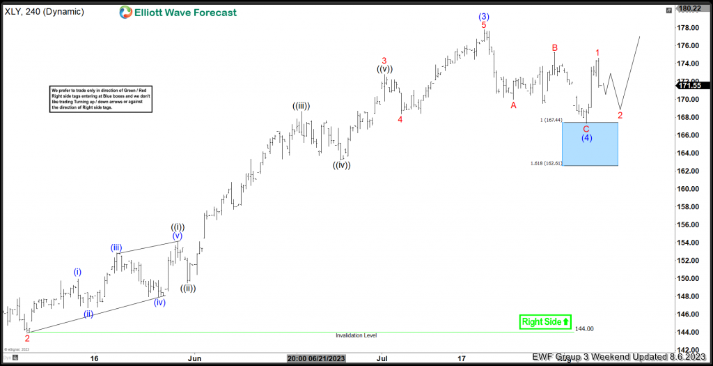 XLY Reacted Strongly From The Extreme Blue Box Area