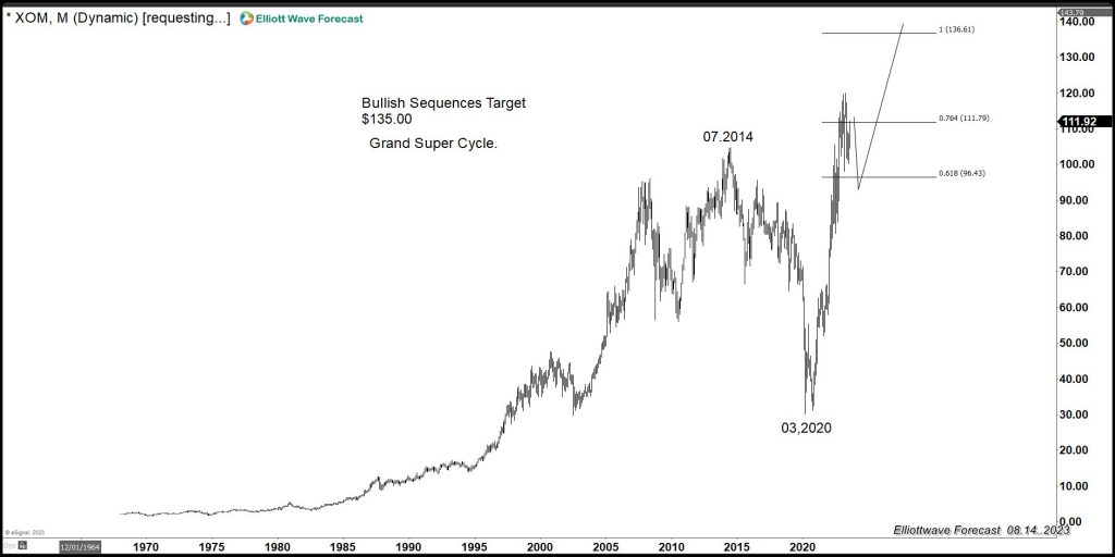 $CVX (Chevron) : A Nest and Higher Prices Are Coming