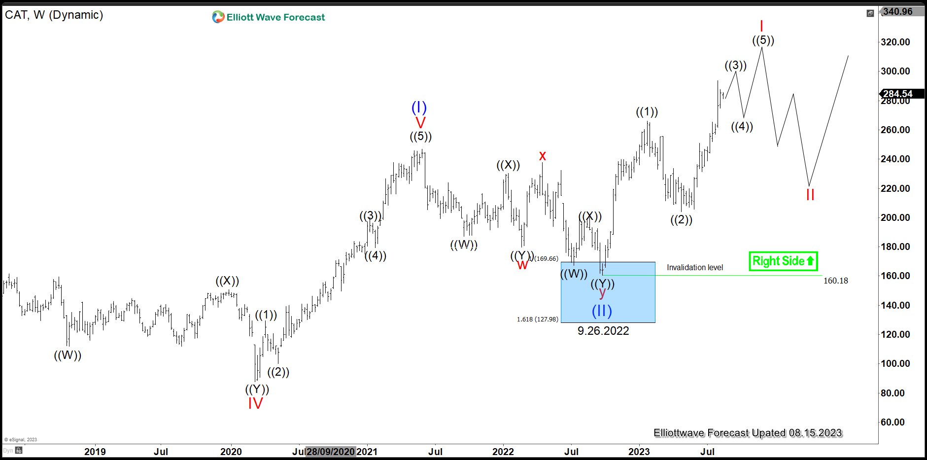 $CAT Elliott Wave Chart