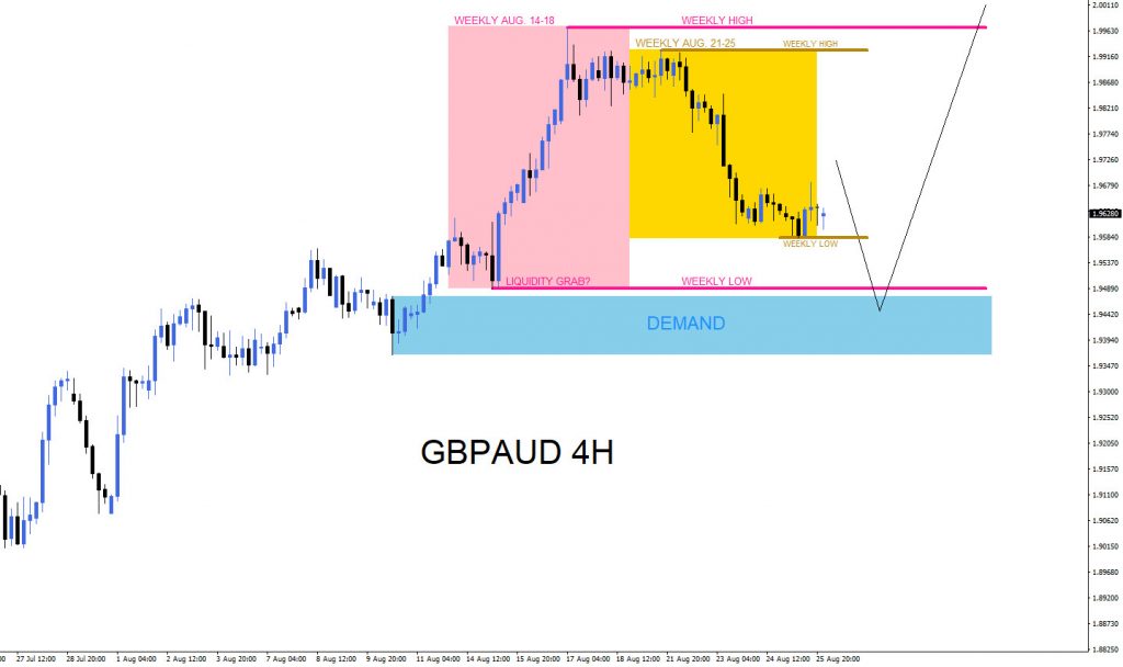 GBPAUD, trading, elliottwave, bullish market patterns, forex, @AidanFX, AidanFX