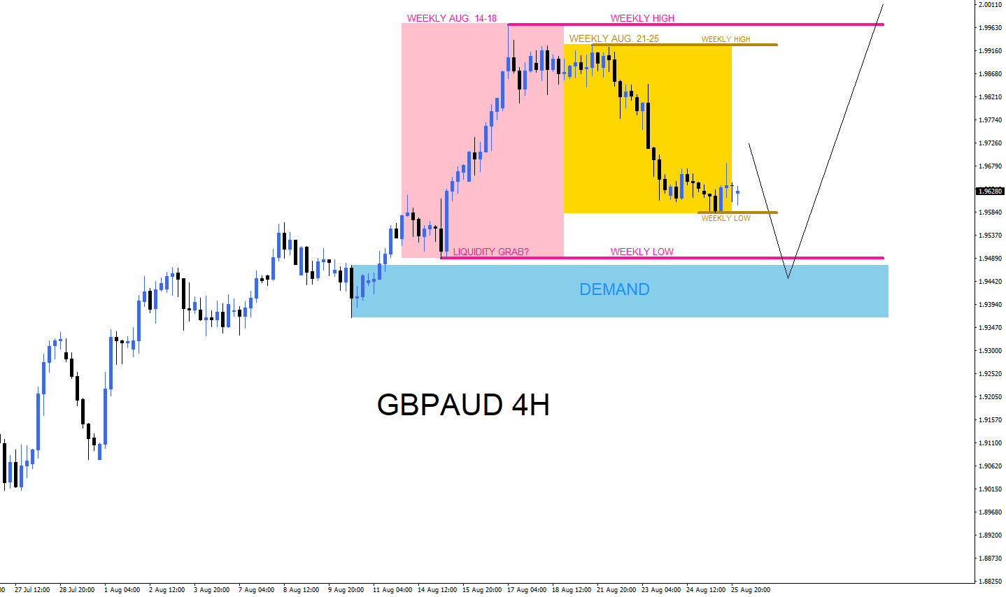 GBPAUD : Watch for Buying Opportunities