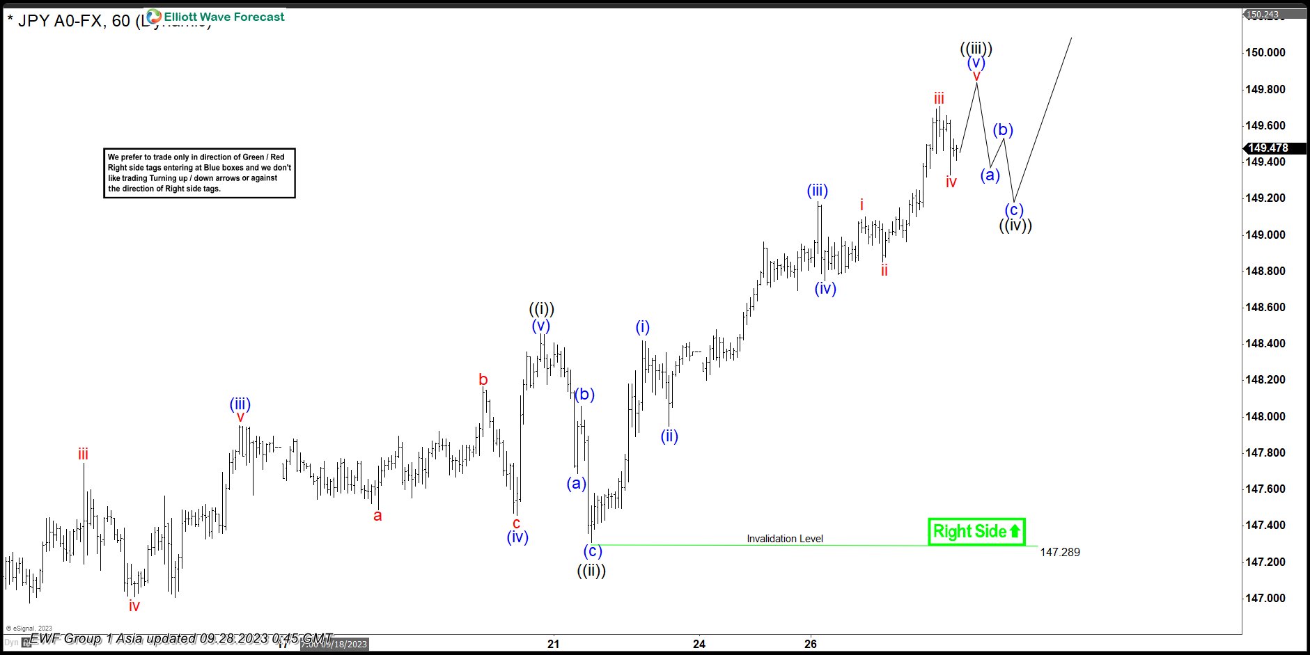 USDJPY Elliott Wave Impulsive Structure Remains In Play