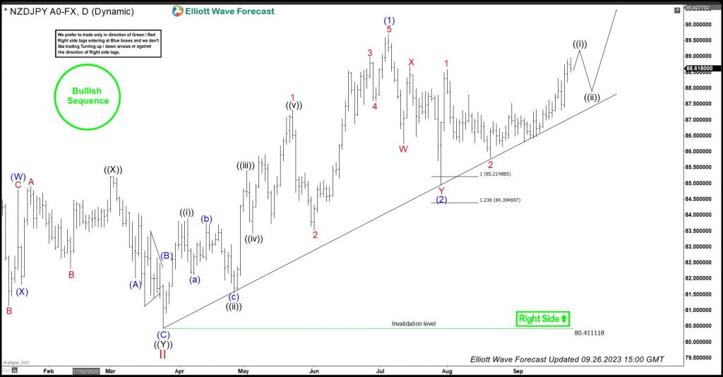 NZDJPY 26 September Daily Elliott Wave Analysis