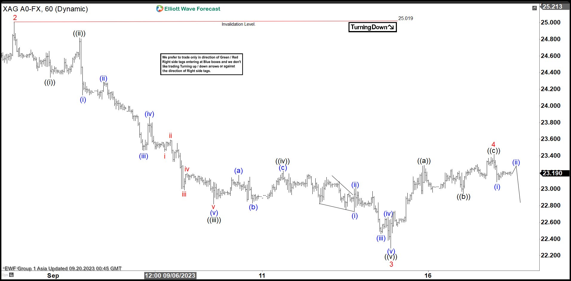 Elliott Wave View: Silver (XAGUSD) Has Scope for Further Downside