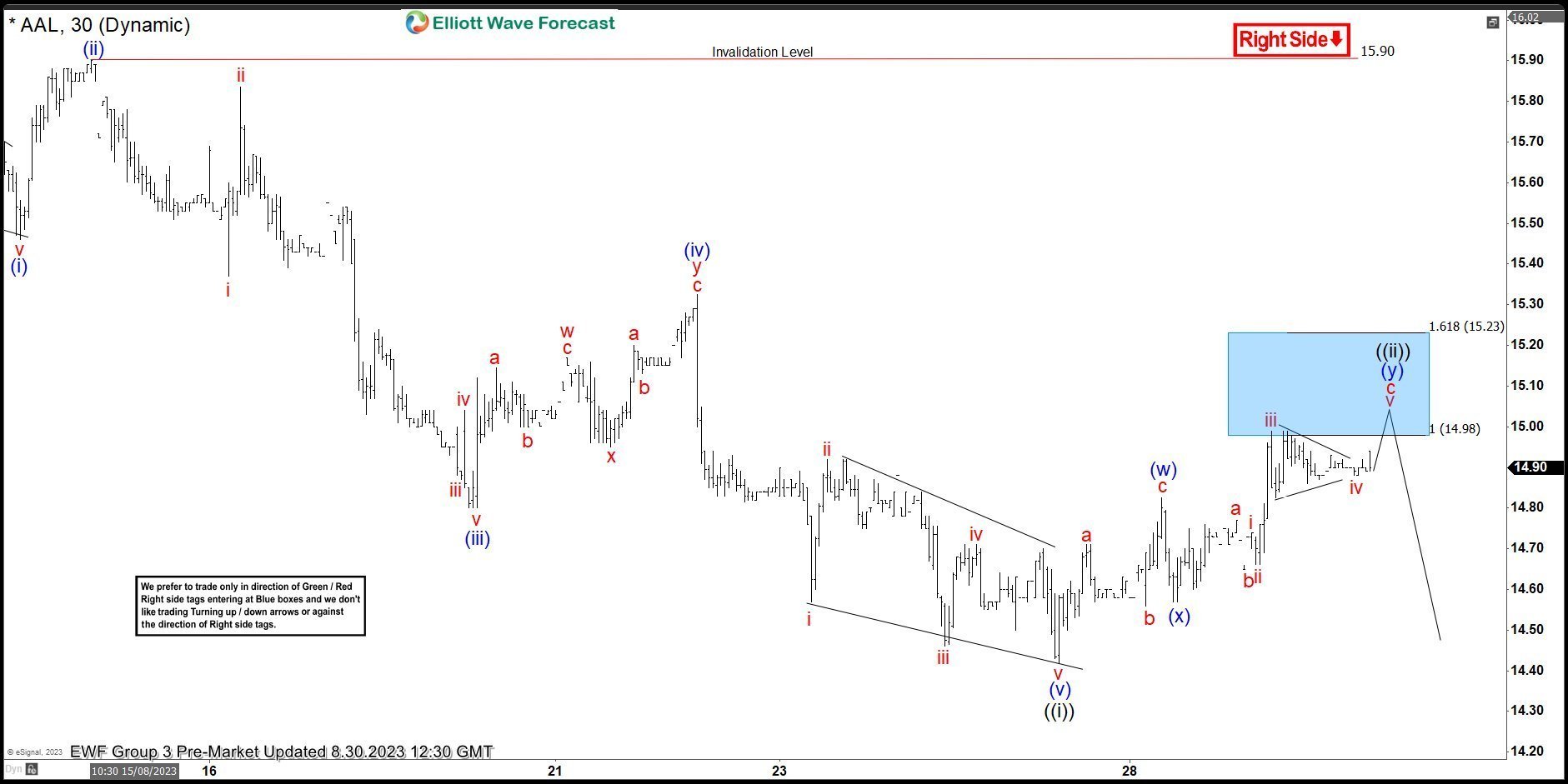 American Airlines ( AAL ) Selling The Rallies At The Blue Box Area