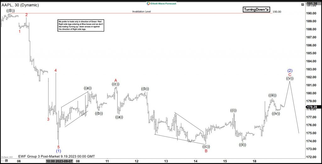 Apple Aapl Rally Should Fail For More Downside 5871