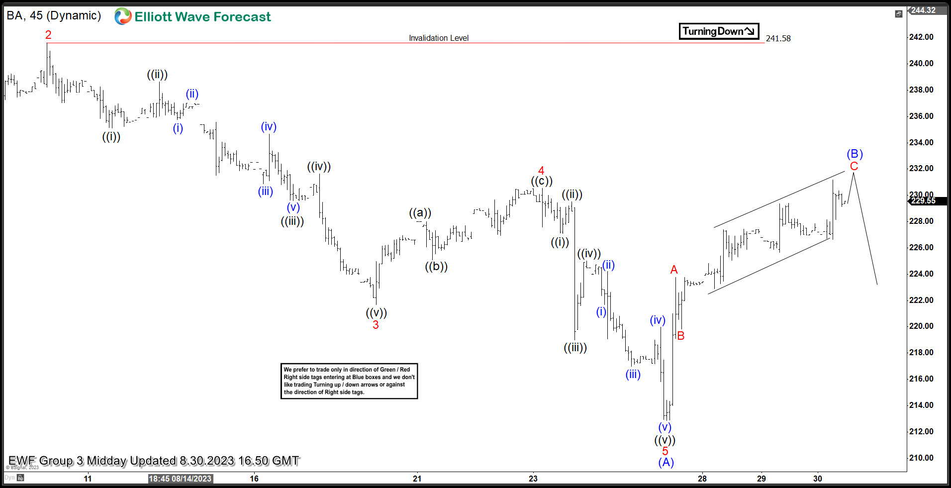 BA ( Boeing Company ) Found Sellers After Elliott Wave Zig Zag Pattern