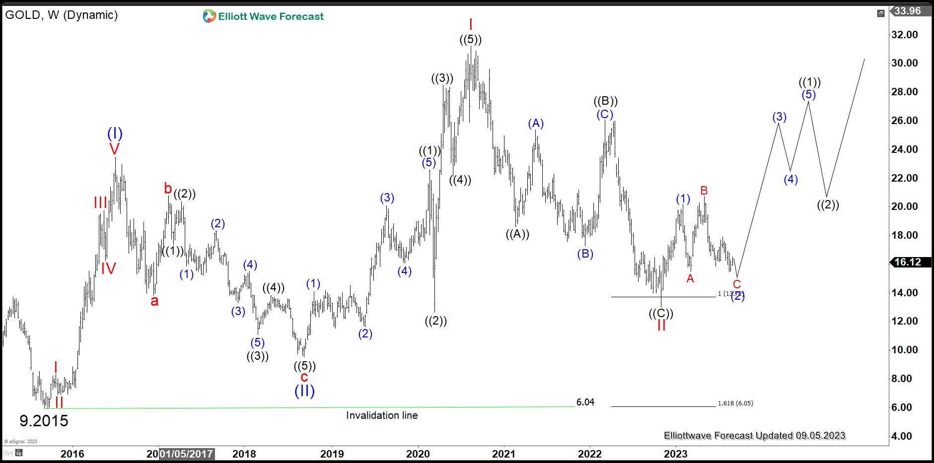 Barrick Gold (NYSE: GOLD) Looking to End Expanded Flat