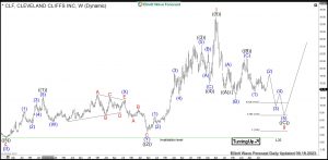 Cleveland Cliffs Elliott Wave Weekly