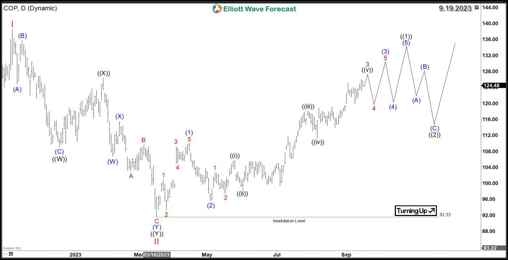 ConocoPhillips (COP) Paving the Path to Further Upside