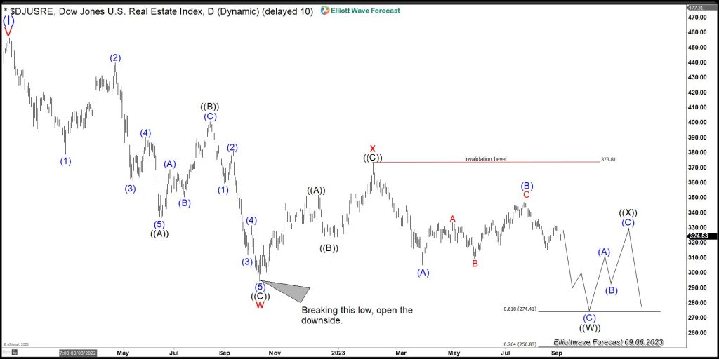 $DSJURE Daily Elliott Wave Chart