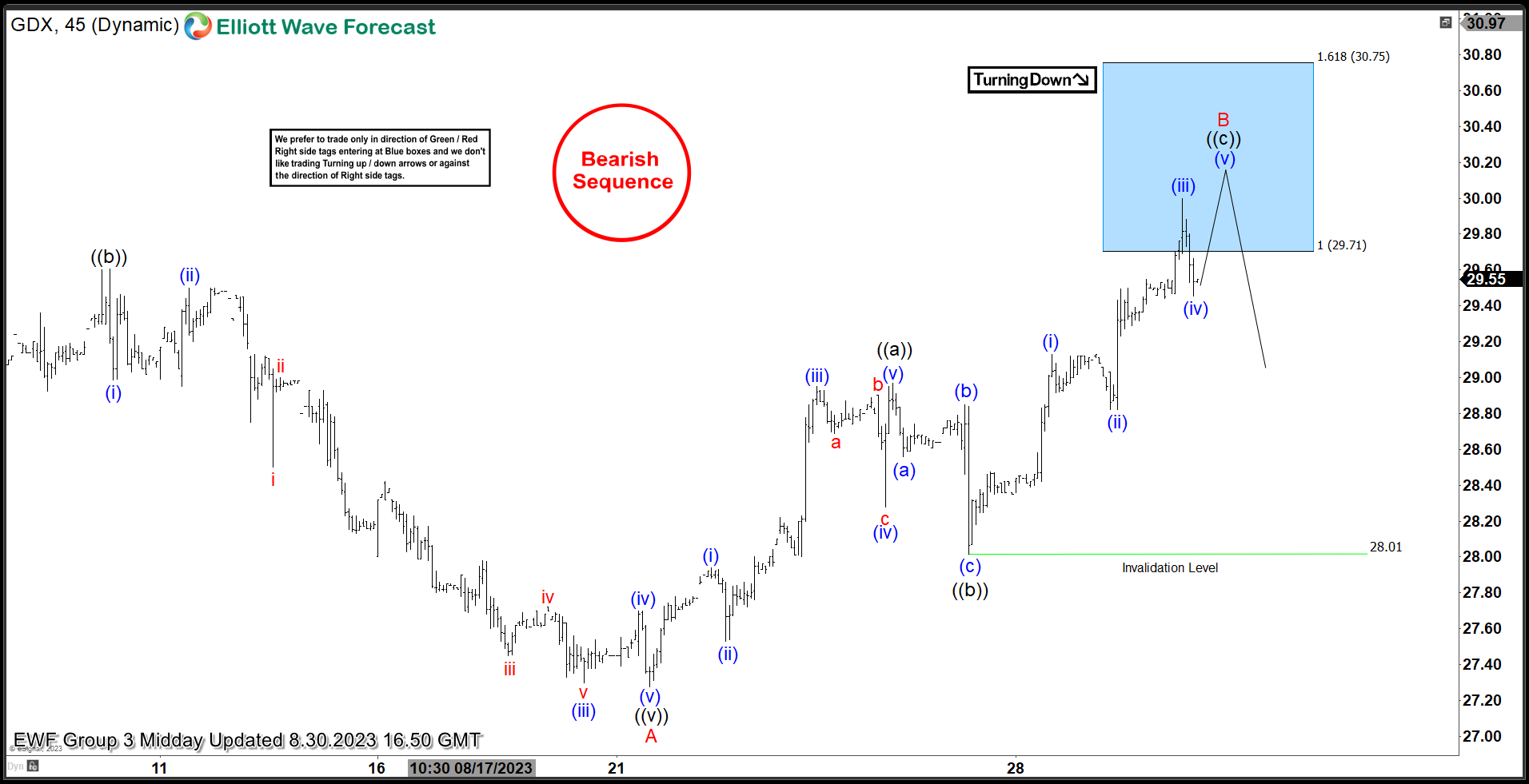 GDX Found Strong Rejection At The Blue Box Area