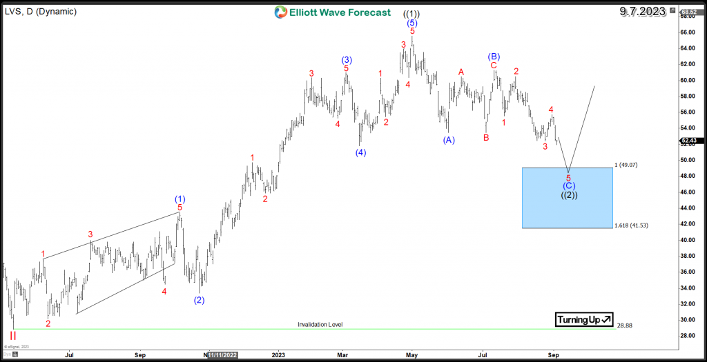 LVS Daily Chart 9.7.2023