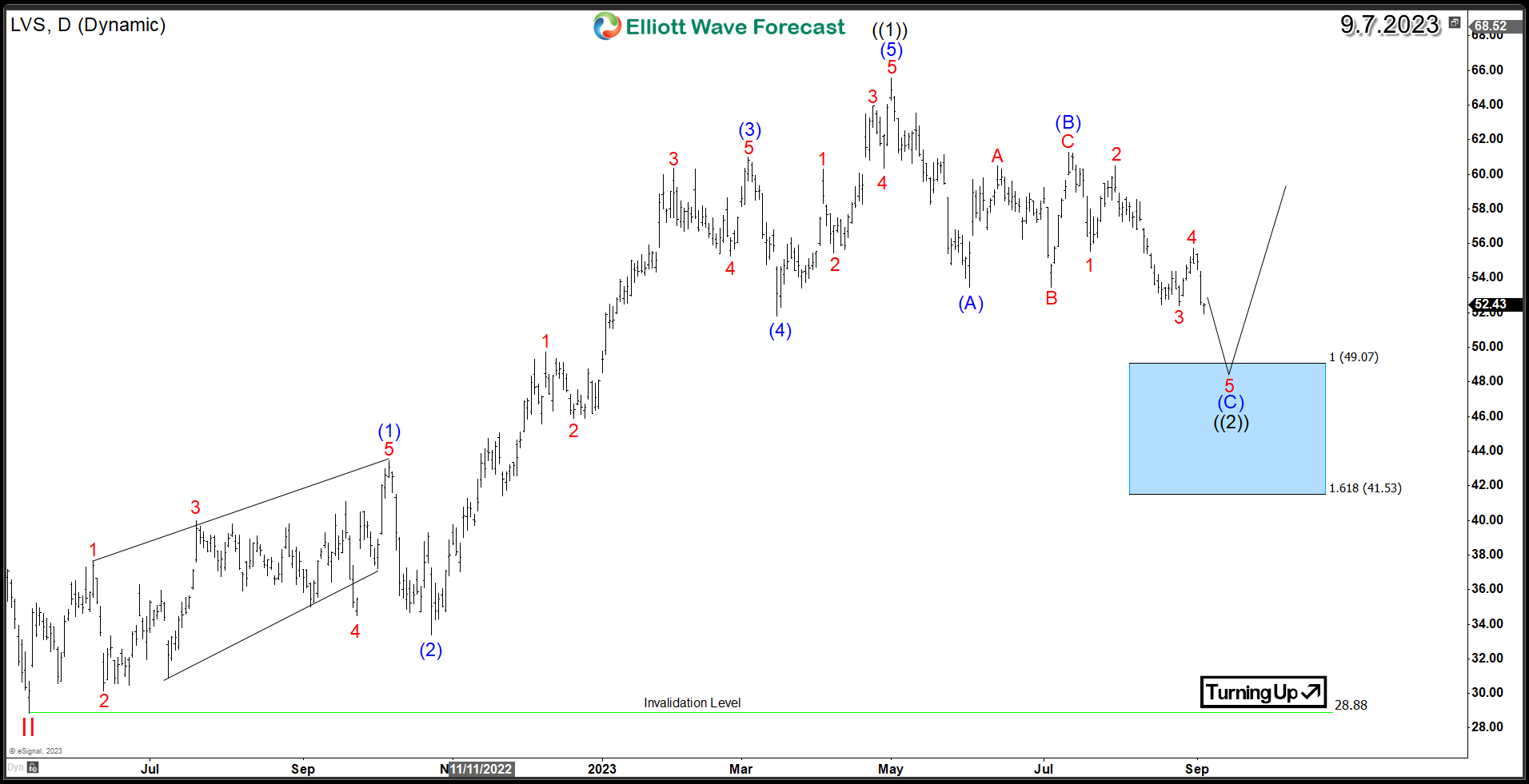 Elliott Wave Analysis Offers Insight into LVS’s Potential Trajectory