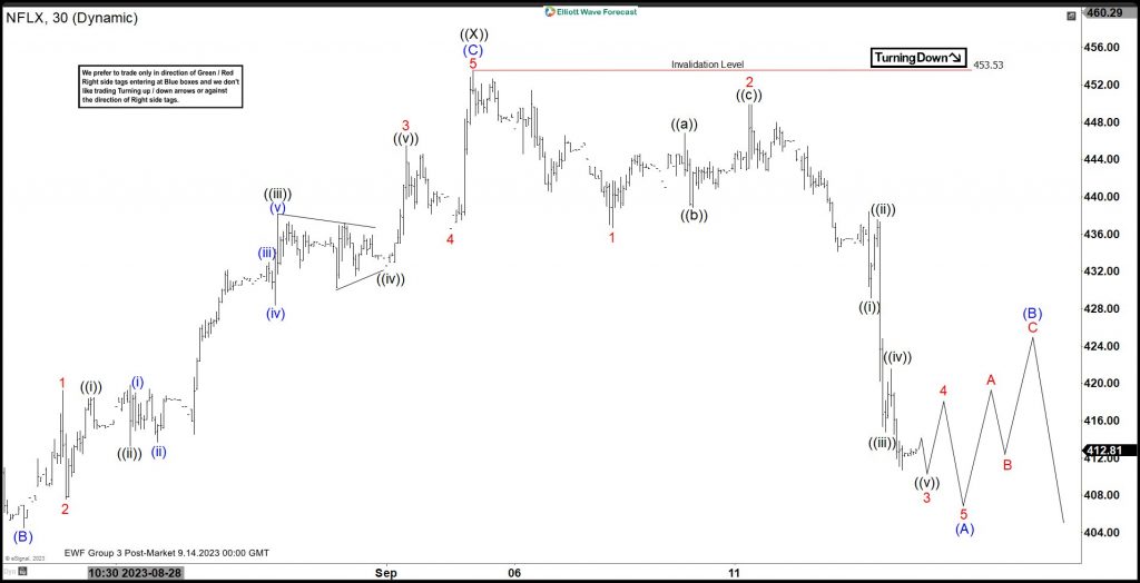 Netflix (NFLX) Looking for Double Correction