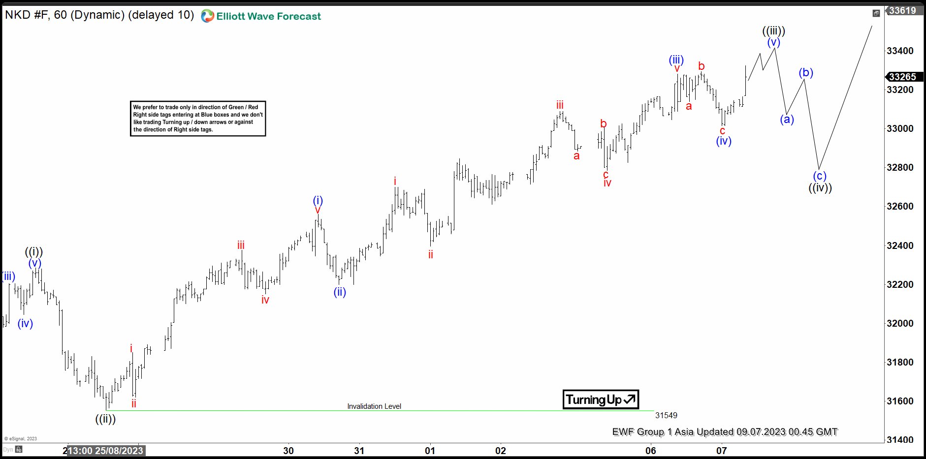 Nikkei Futures (NKD) Elliott Wave Chart