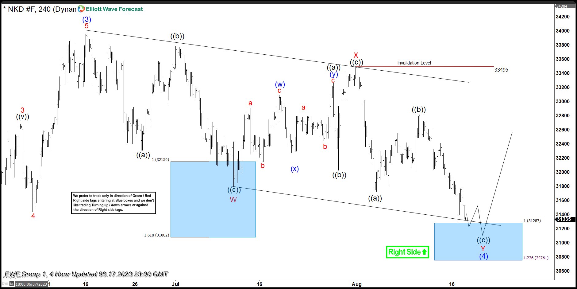 NIKKEI ( NKD_F ) Buying The Dips At The Blue Box Area