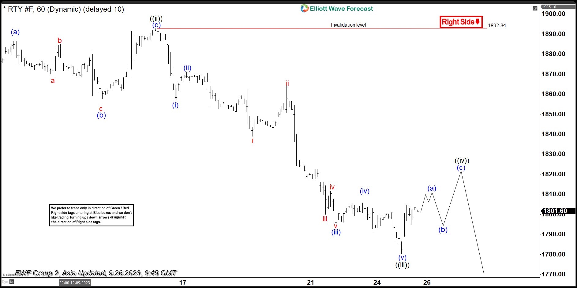 Russell 2000 (RTY) Bearish Sequence Favors Downside