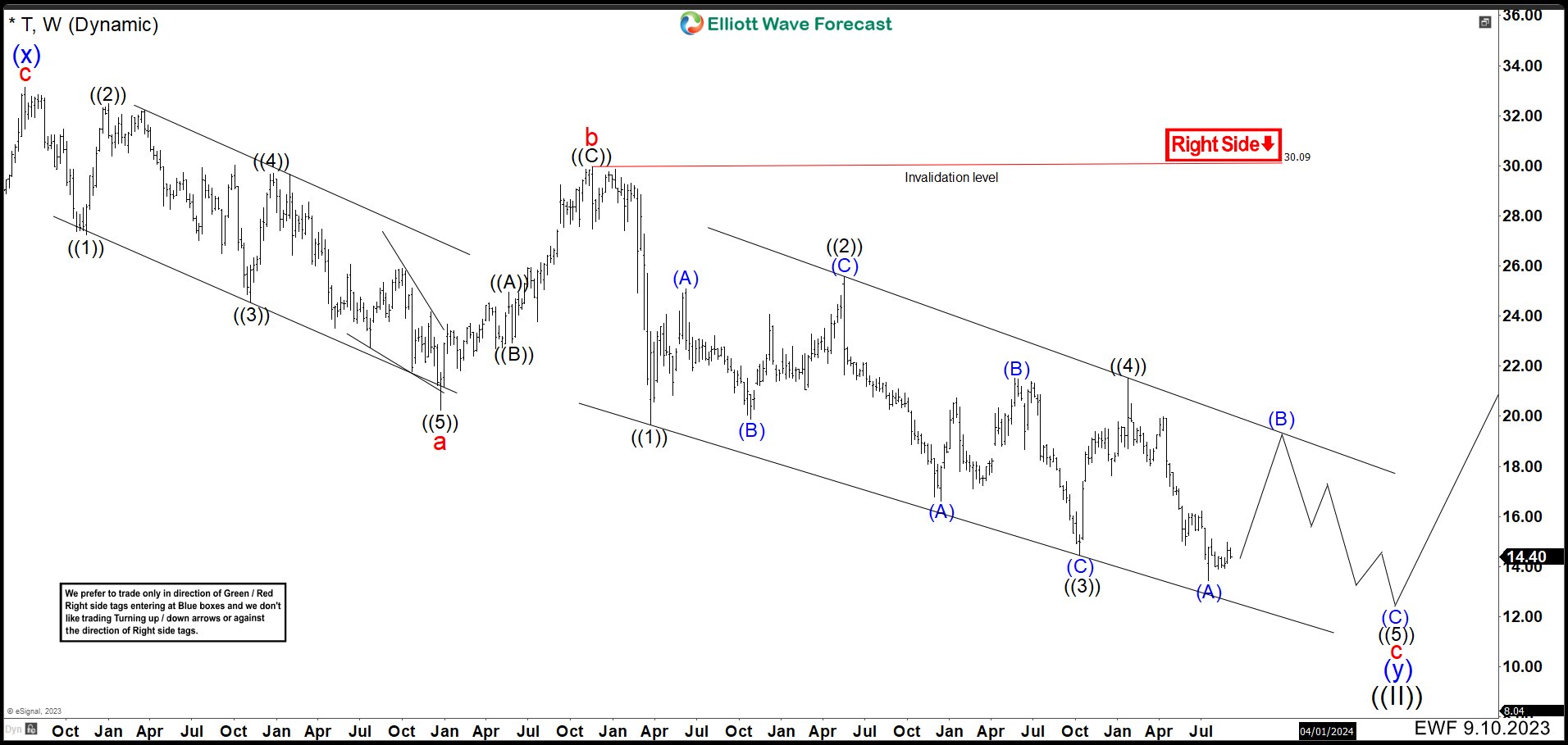 T Weekly Chart Septiembre 2023