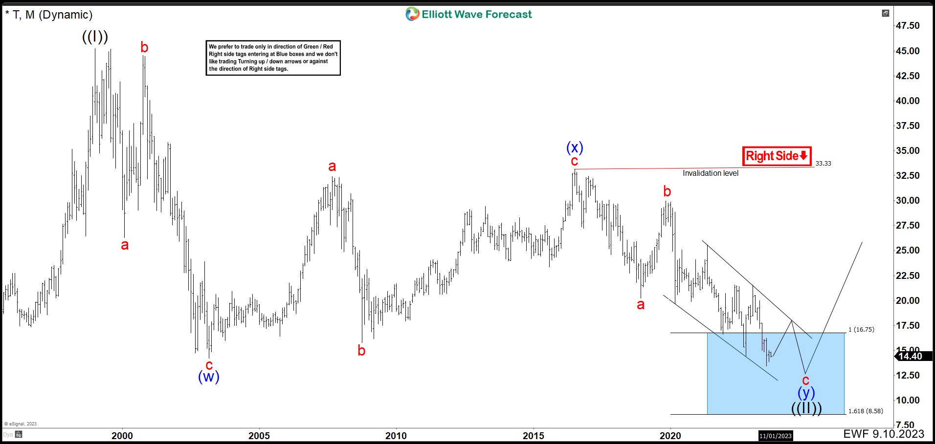 AT&T (T) Ended A Cycle Possible Corrective Bounce Ahead