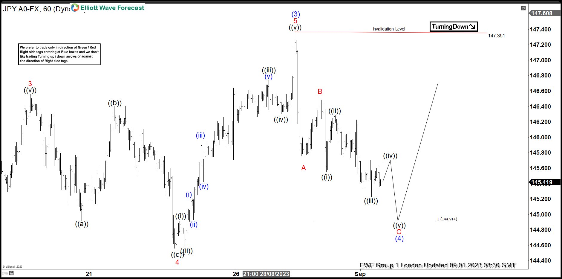 USDJPY Elliott Wave Calling The Rally From The Equal Legs Area