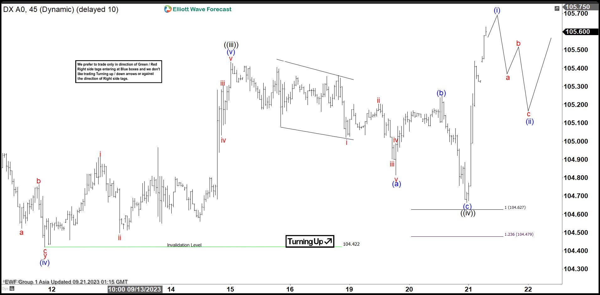Elliott Wave View: Dollar Index (DXY) Should See Further Strength