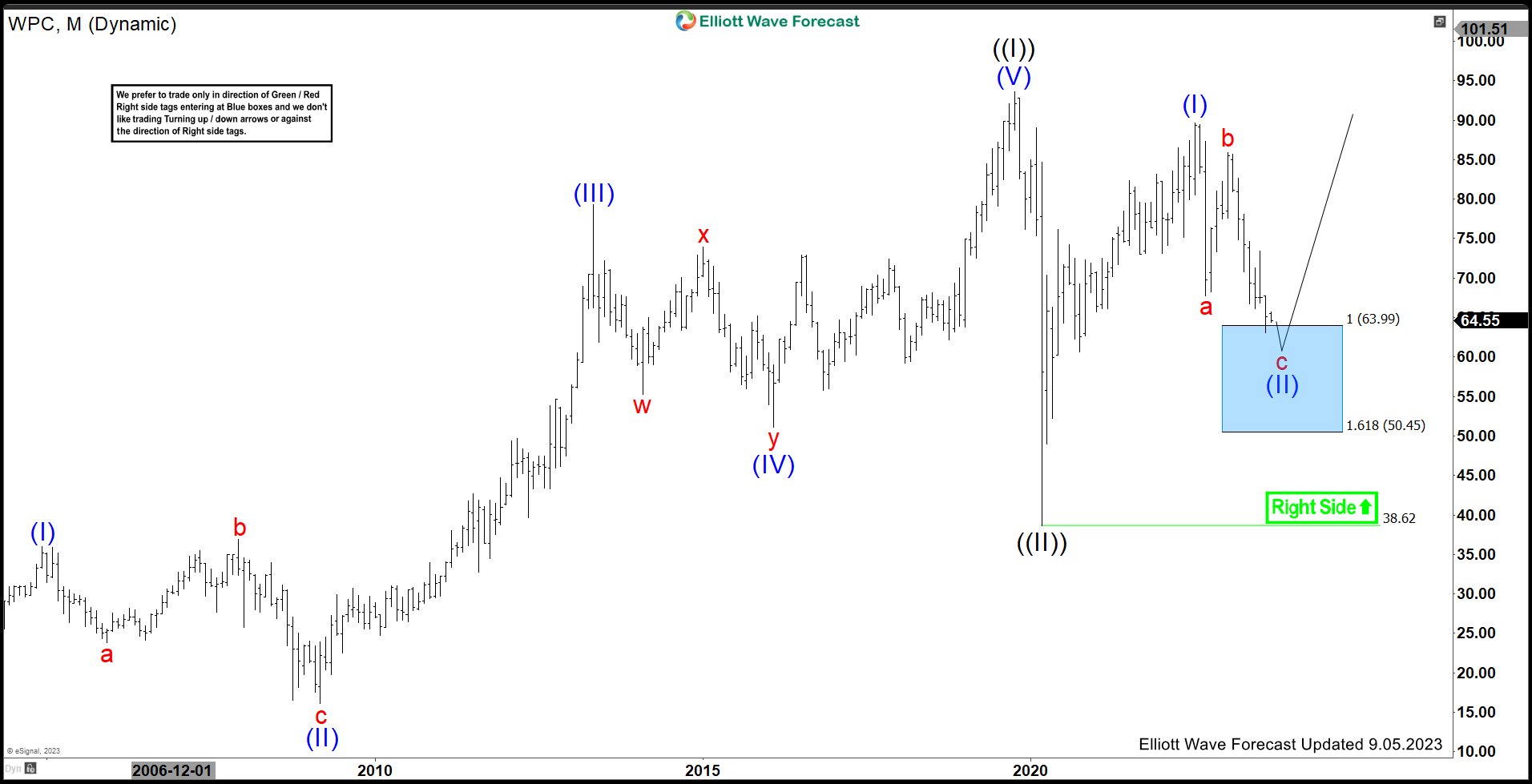 W. P. Carey Inc. ($WPC) Is Poised To Rally Soon From a Blue Box Area.