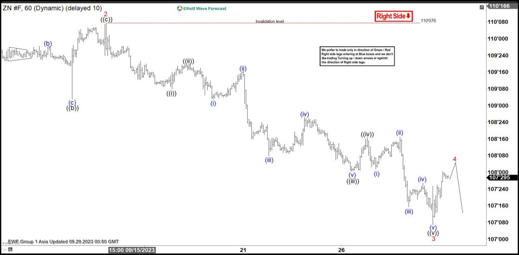 Ten Year Notes ($ZN) Bearish Impulse Remains Incomplete