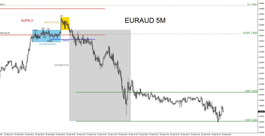 EURAUD, trading, elliottwave, market patterns, forex, @AidanFX, AidanFX