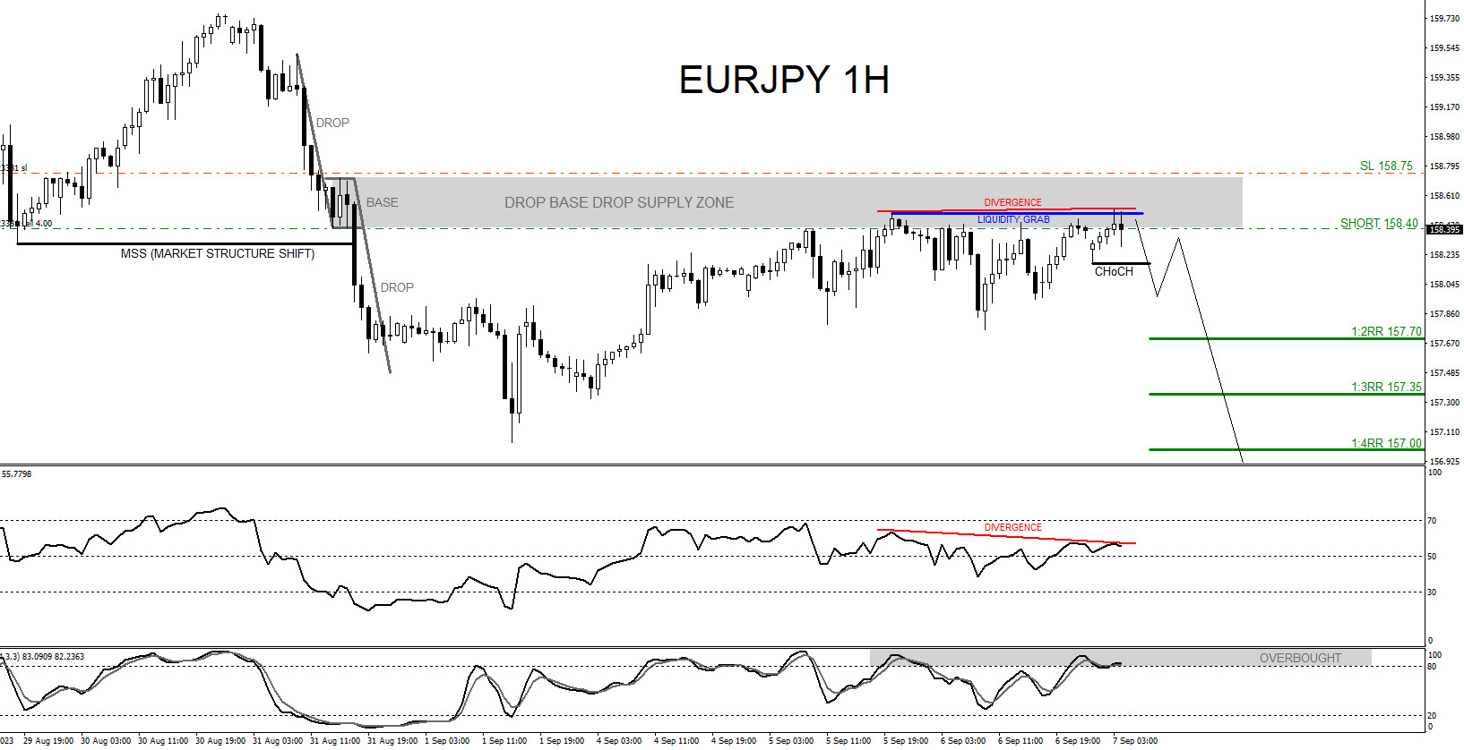 EURJPY : Sell Trade Hits Targets