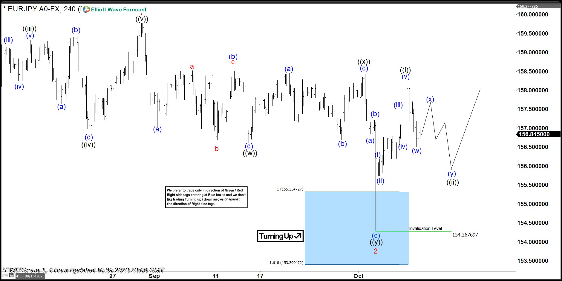 EURJPY Reacted Strong From The Blue Box Area