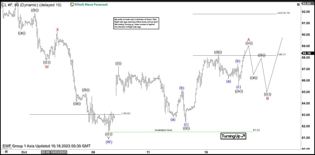 Light Crude Oil (CL) Shows 5 Swing Sequence Favoring More Upside